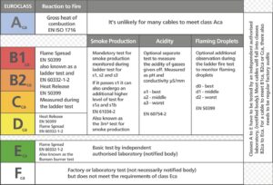 CPR Euroclass fire rating chart showing Aca to Fca classifications with smoke, acidity and flaming droplet sub-classifications